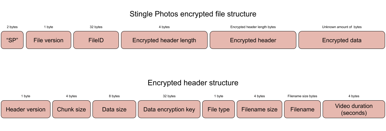 Encrypted file structure